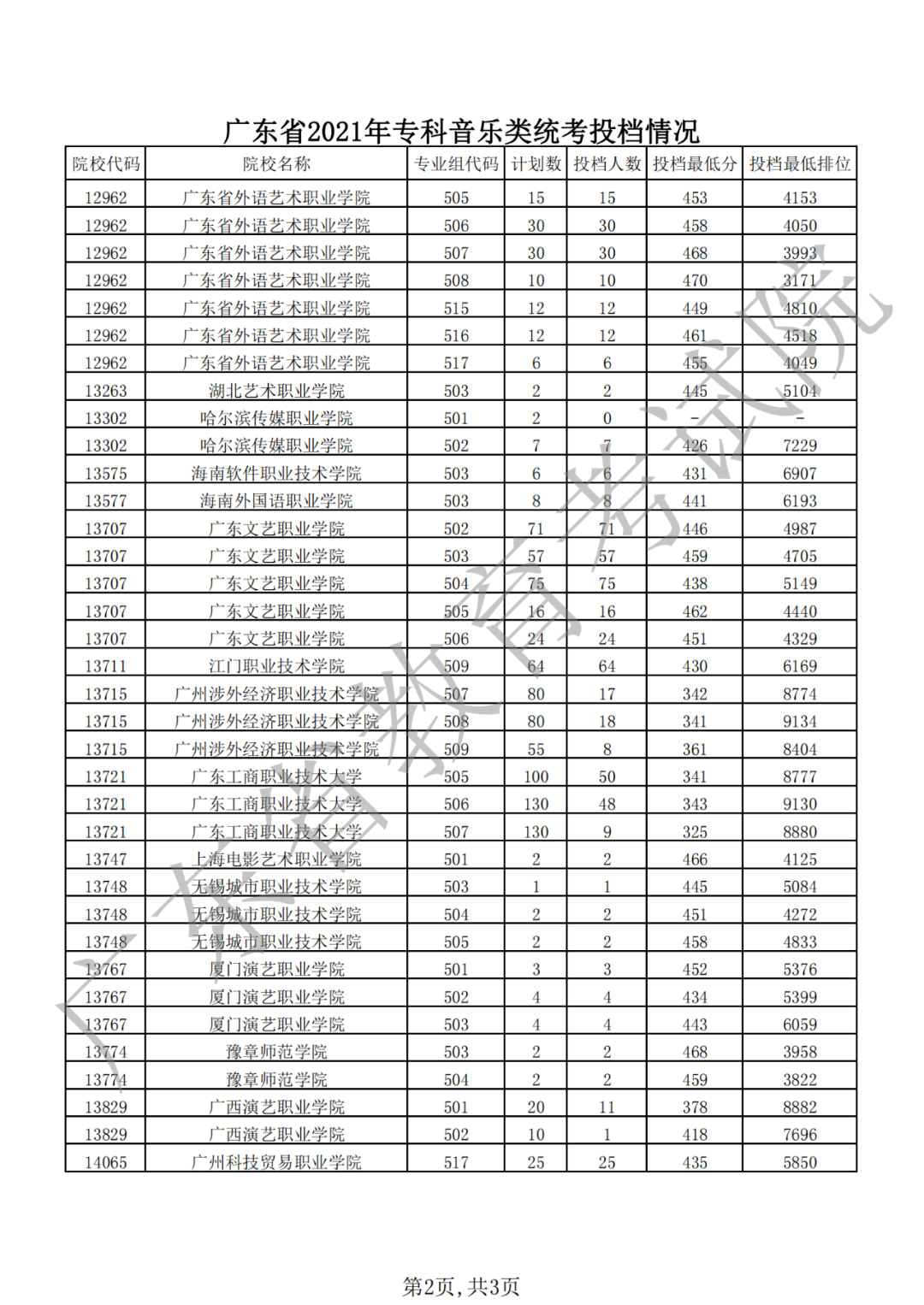 快了解！专科艺体类投档线出炉！深信等多所公办院校还有名额