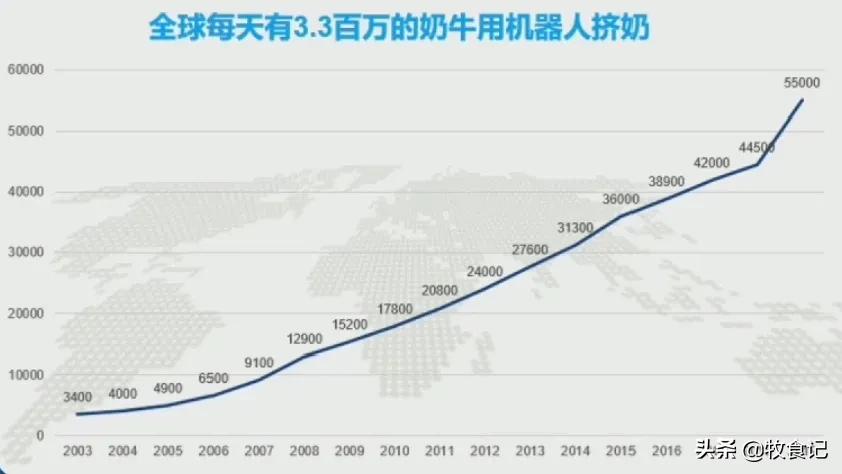 全球擠奶機(jī)器人應(yīng)用突然加速增長(zhǎng)，背后有著怎樣的故事？