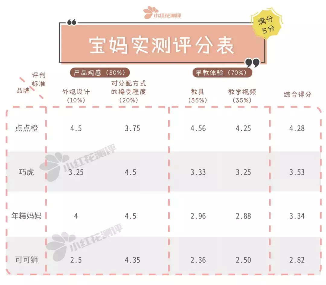 “早教盒子”对比测评:比早教班便宜10倍,实测效用如何呢?