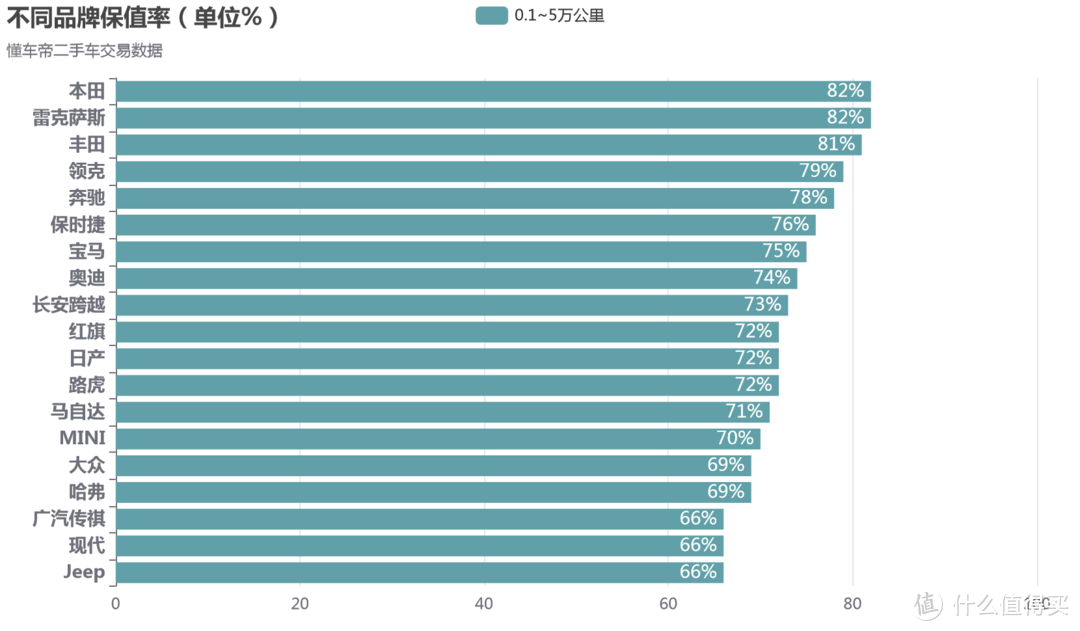 爬了「懂车帝」16万条二手车数据，让您看看二手车真实的保值率