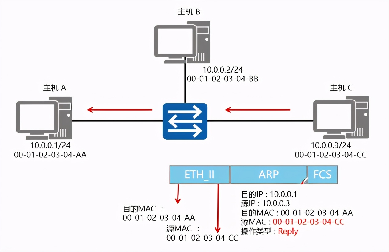 网工成长笔记《五》：ARP协议