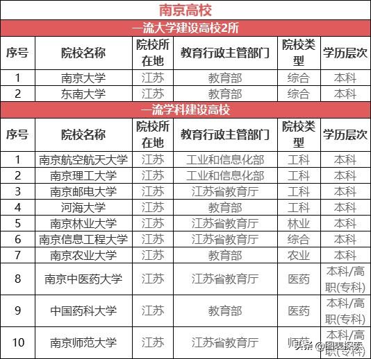 非直辖市高校第1城南京拥有12所双一流大学，各个实力不凡