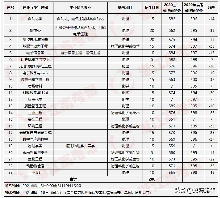 大数据！2021浙江44所高校三位一体招生人数、报考、分数线