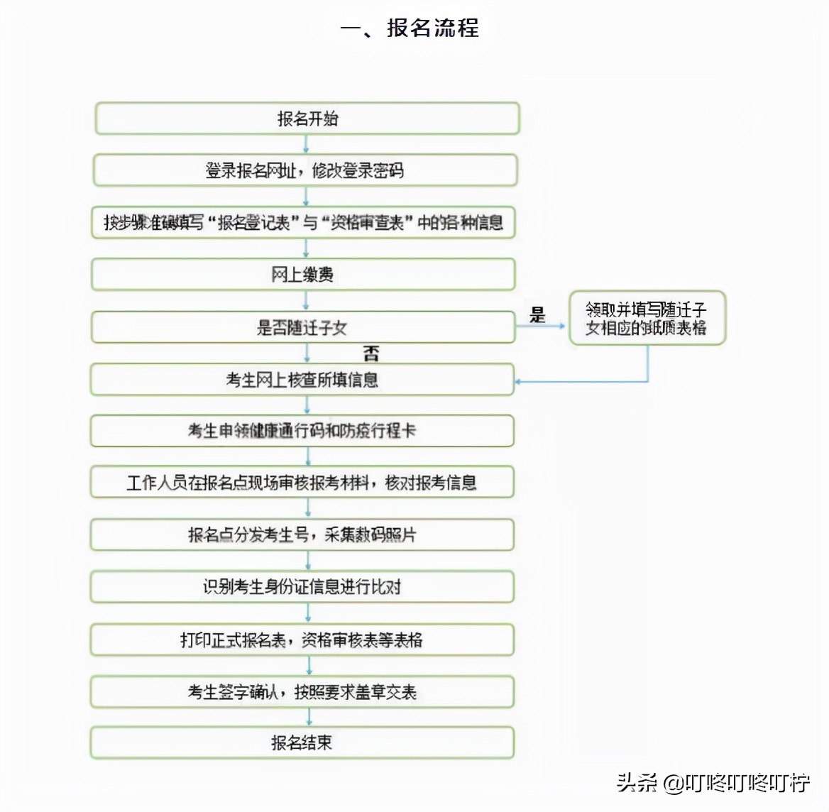 2022年高考报名悄然而至，11月1日报名，报考流程要知晓