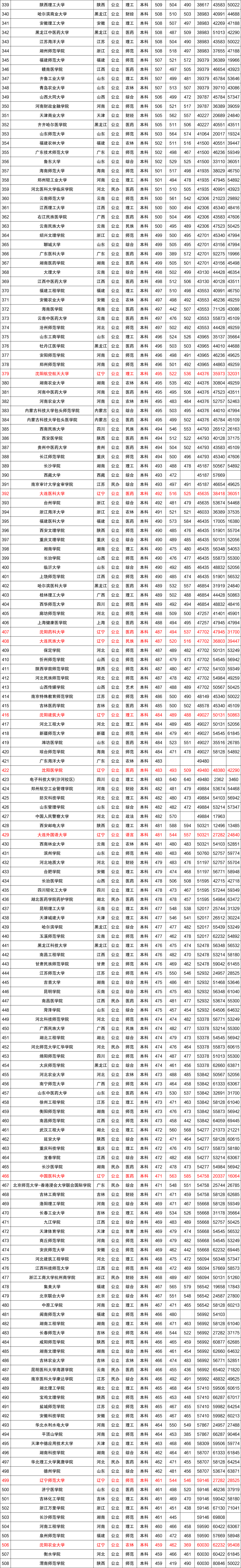 近三年全国各高校在辽宁省本科录取分数线排名（含文理）