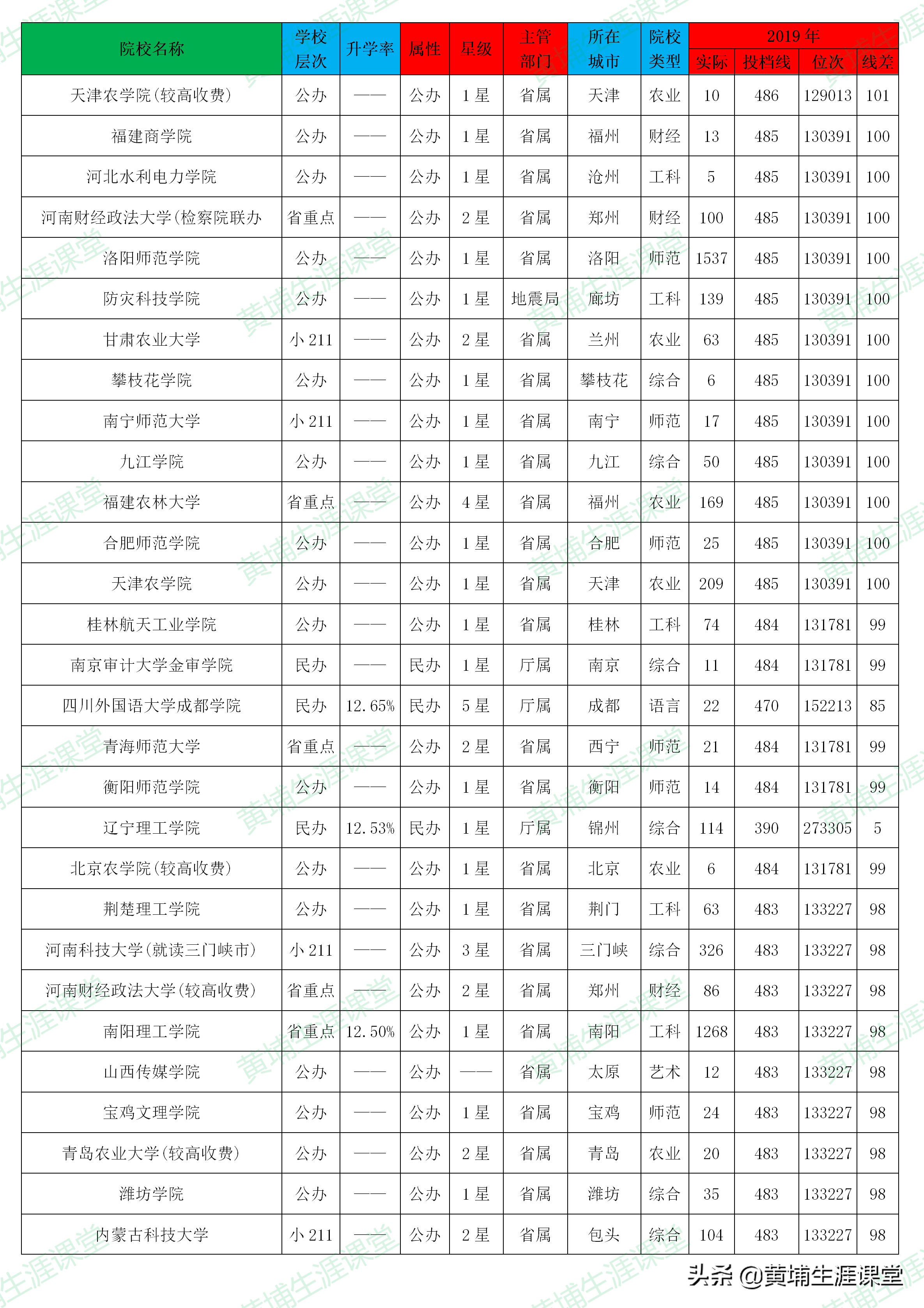 「理科二批」2019年河南省理科二批高校投档分析表
