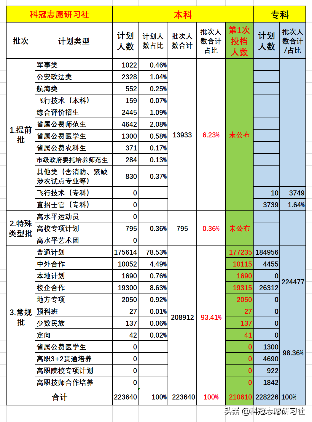 山东高考：2021普通类招生计划及常规批第1次投档分析！专科填报