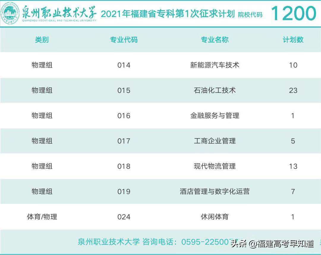 最新！2021年福建专科批投档分、征求计划出炉
