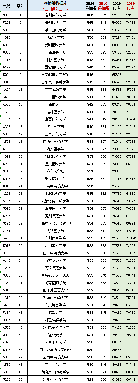 2019-2020四川省高考招生院校：二本理科各校最低调档分+位次表