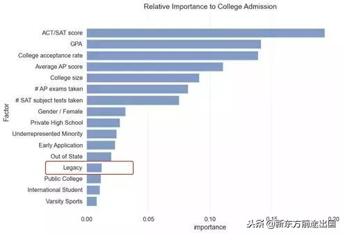 校友优待真实存在！美国大学的继承录取制度