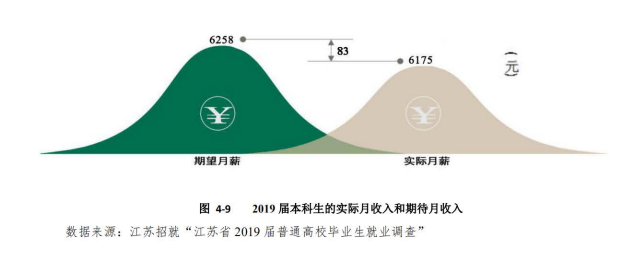 研究生毕业薪资10000+，本科生毕业薪资主要集中在5000-6000