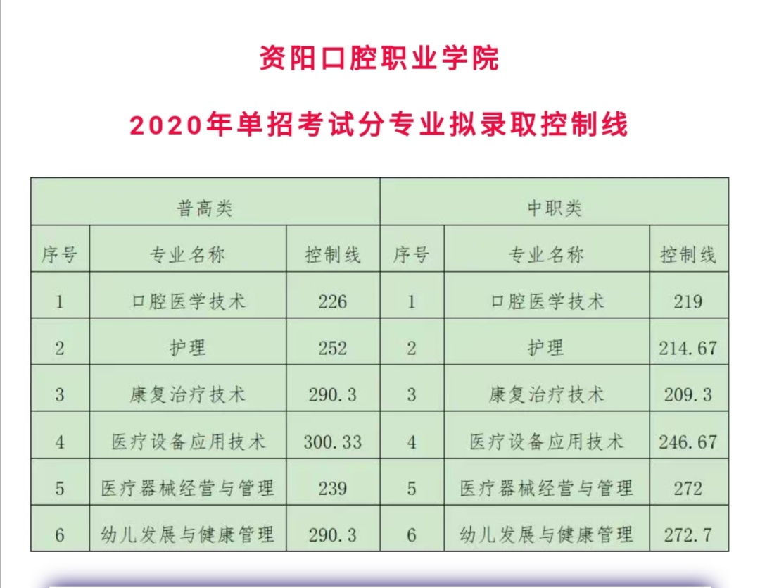 2020年单招大专学校（各院校高职单招分数分享）