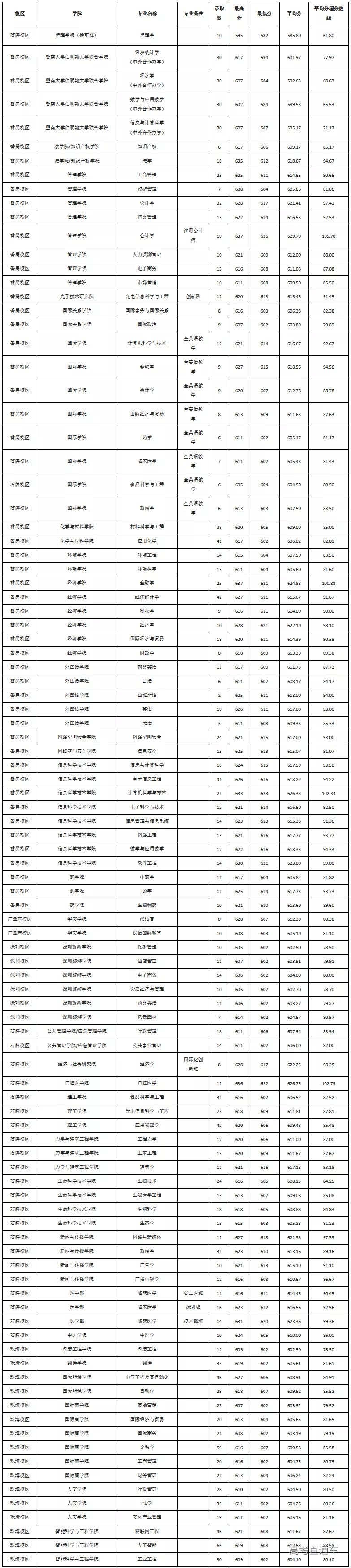 重磅！新高考八省大学专业录取数据曝光