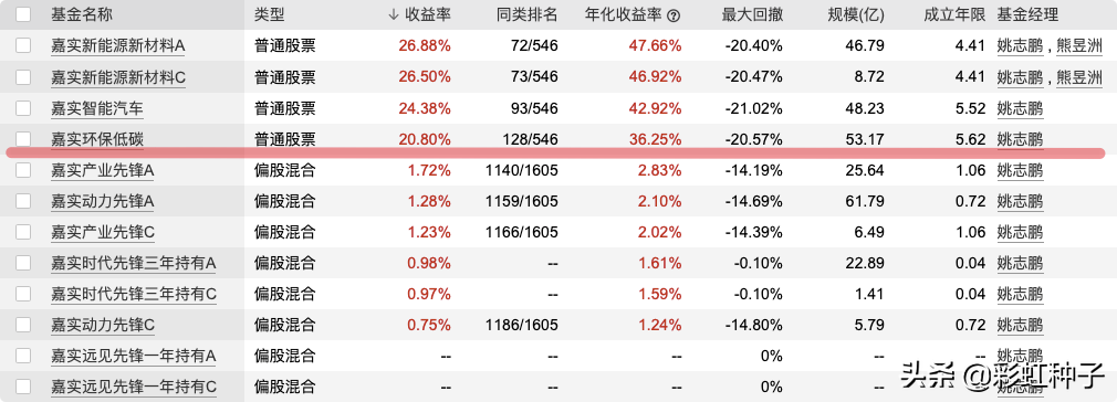 NO.640｜嘉实基金姚志鹏-嘉实远见先锋一年持有，值不值得买？