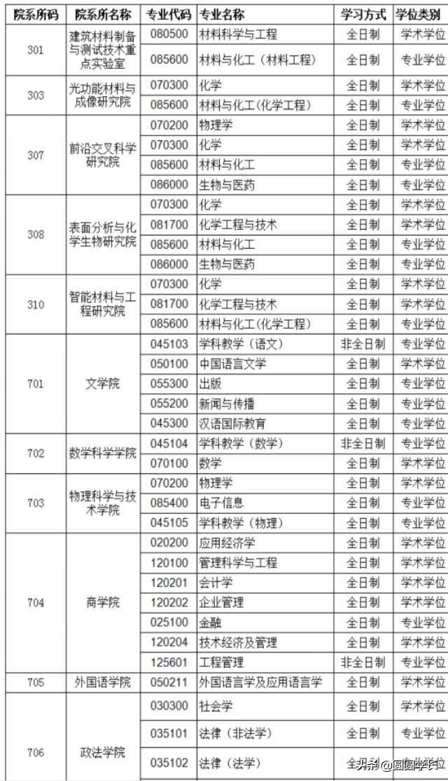 最新调剂信息（持续更新中）：济南大学