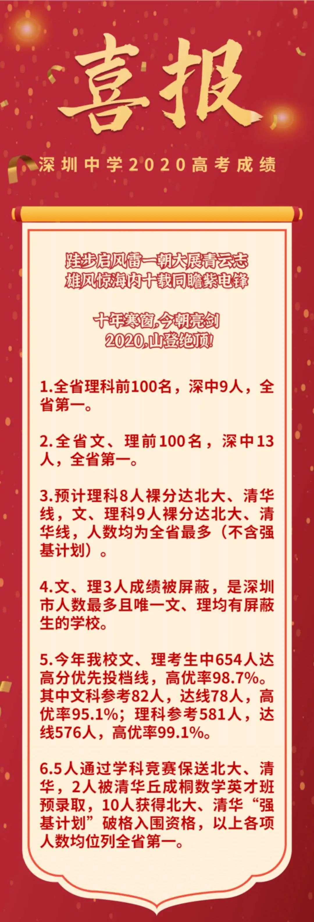 深圳高考喜报！深圳中学9人裸分上清华、北大线，高优率98.7%
