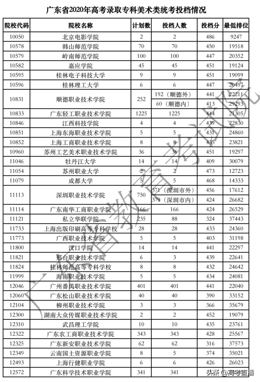 广东专科提前批满档，艺体类缺额超3000个，补录机会大吗？