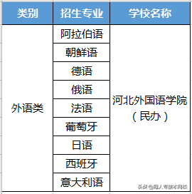 河北专接本中这几个专业只能报考一所院校