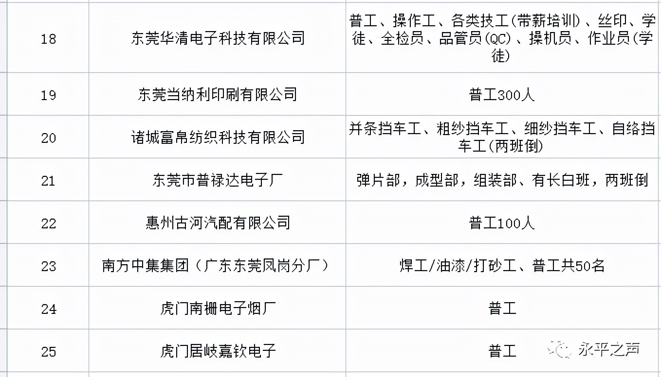 信丰县工业园最新招聘（职）