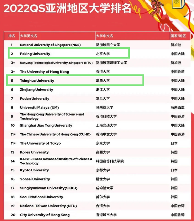 2022年亚洲大学排行榜发布，港大超越清华，两所“双非”院校出彩