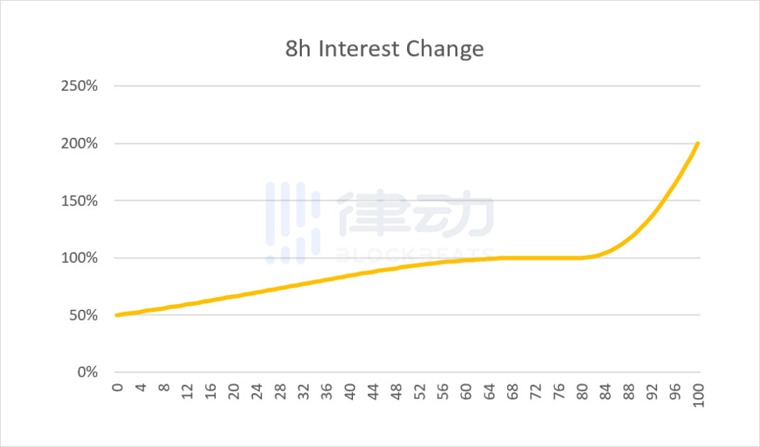 改善无常损失，「单库模型」是否会成为下一代DeFi经济模型