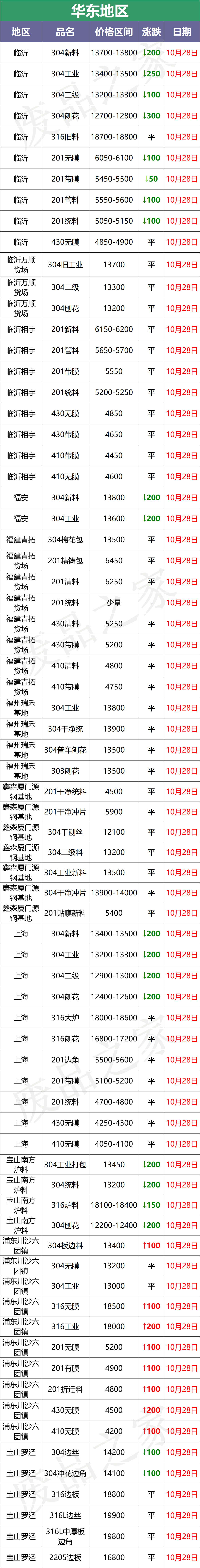 最新不锈钢废料市场价格汇总，短期价格稳中趋弱，买家需谨慎