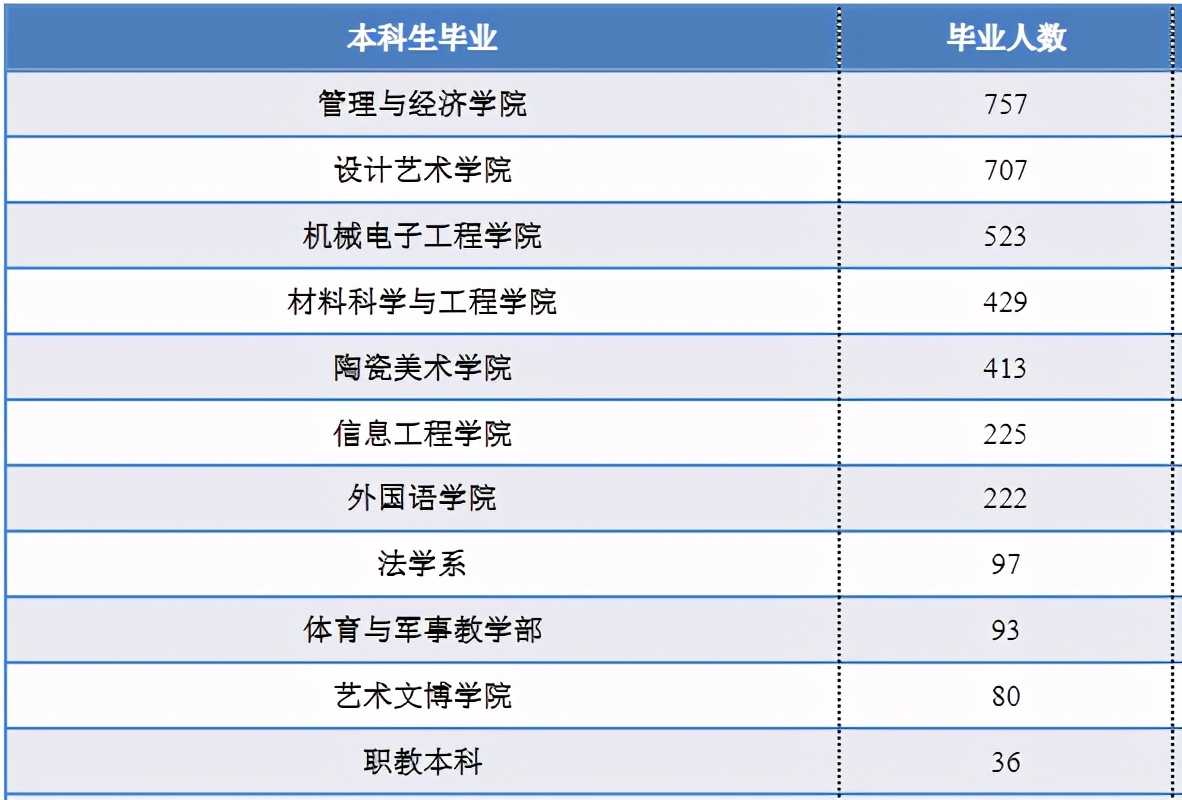 景德镇陶瓷大学2020届本科毕业生：初次就业率79.65%