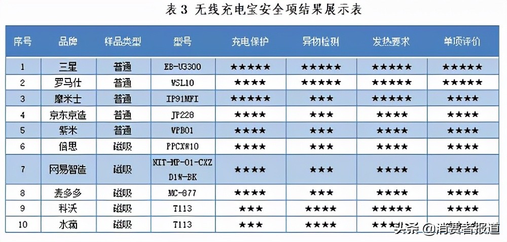 10款无线充电宝测评：罗马仕、三星表现较好，水滴、科沃不达标