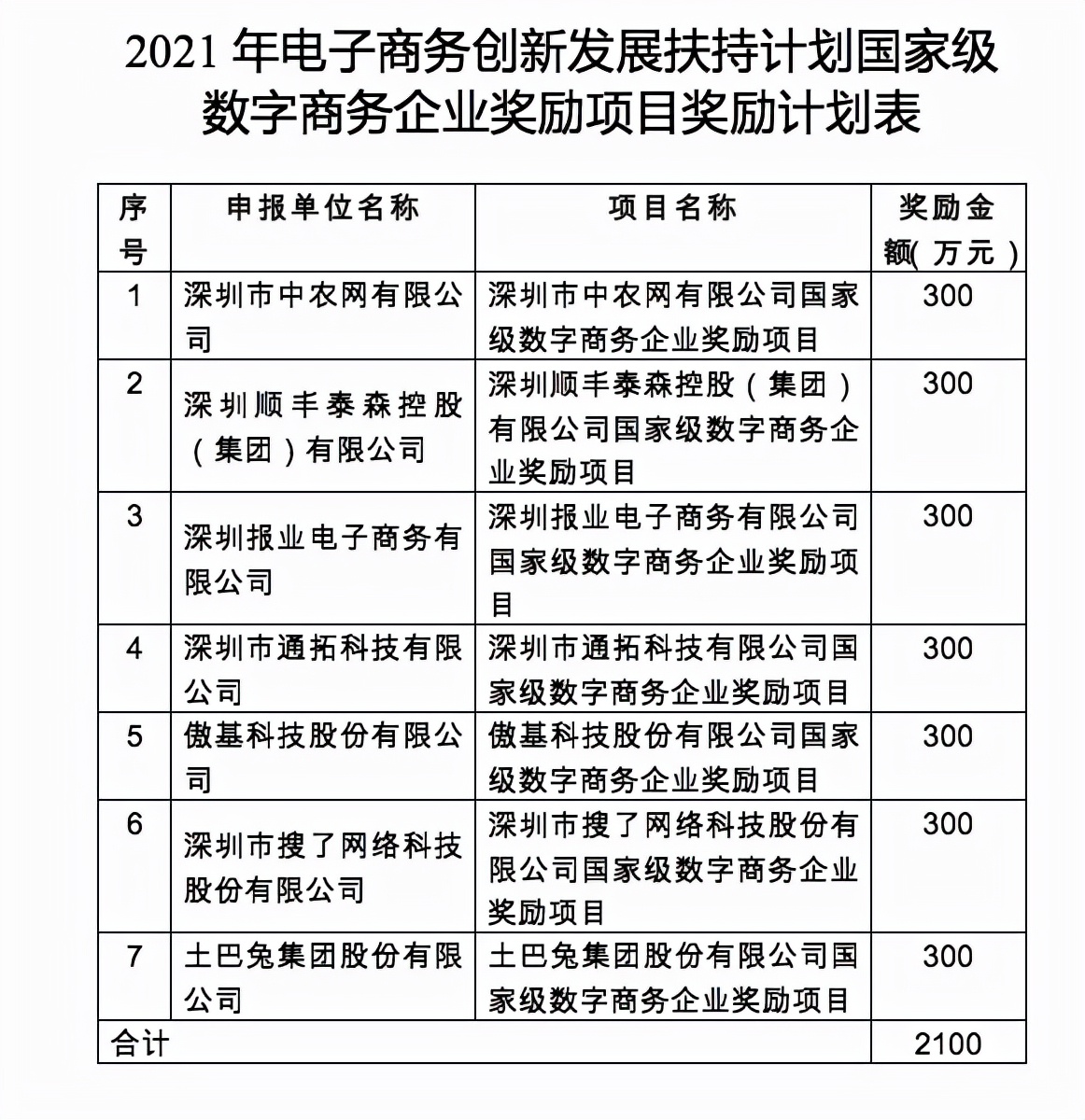 独立站成跨境卖家标配？两大卖获300万奖励，7家电商共获2100万