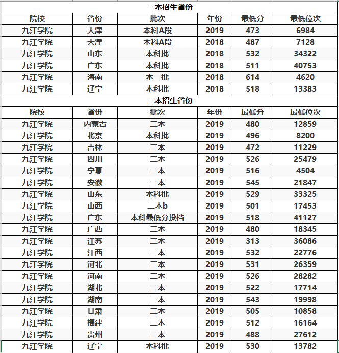 这20所“二本”大学录取分相对较低，很适合低分考生捡漏