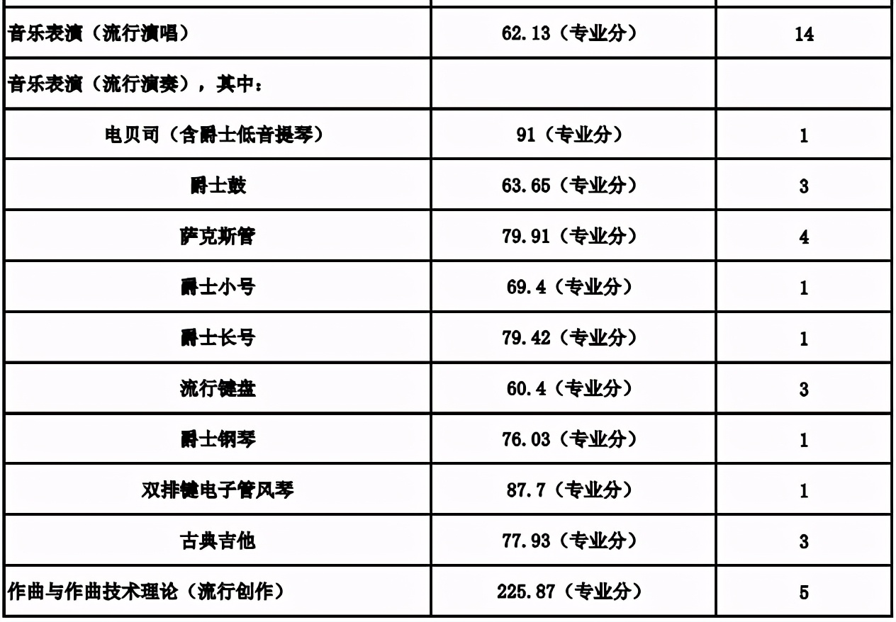 这些专业上500分才能稳录取！2020年艺考文化课录取分数线汇总