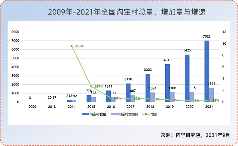 2021年淘寶村名單出爐 全國淘寶村數(shù)量已突破7000