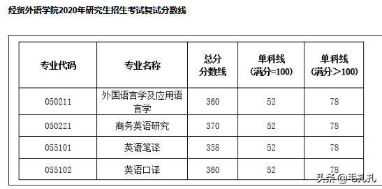 395分落榜！考研学子直呼：我太难了！