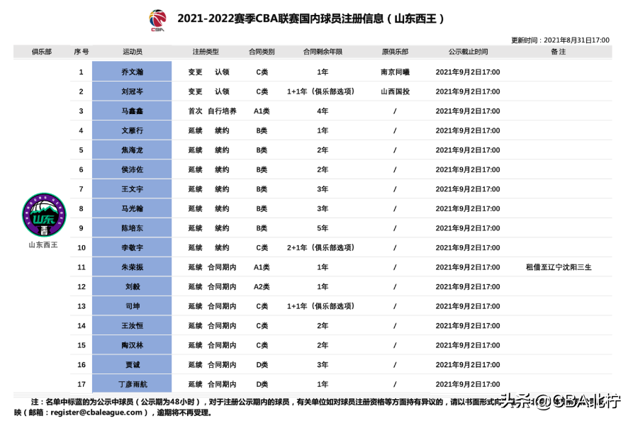 青岛队cba杨凯是哪里人(CBA三消息：山东完成压线注册，首钢新星升一队，山西签约前国手)