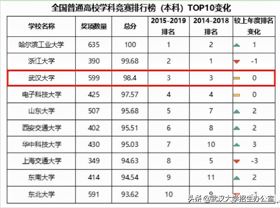 吸引世界目光！这所中国高校：培养100余位院士，成功发射卫星，创造世界第一