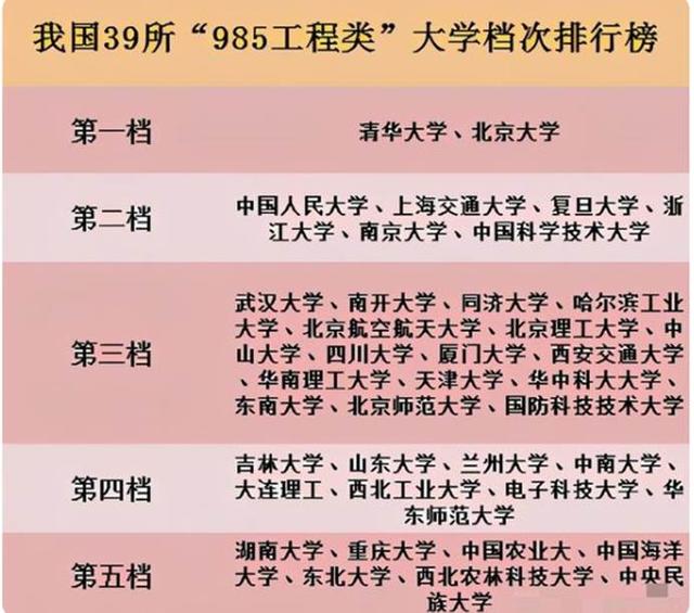 想知道具体哪所 211 大学？还是想了解它们的具体排名情况呀？