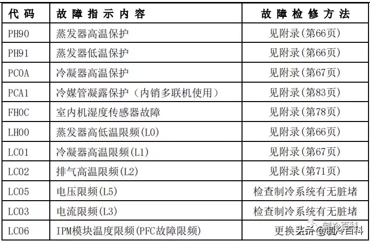 最新最全┃美的空调故障代码手册大全(收藏)