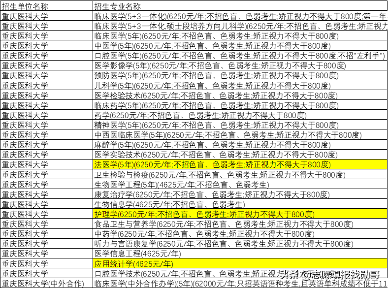 深度分析：2021年醫(yī)科大學(xué)錄取分，劇烈波動(dòng)的原因，找到了