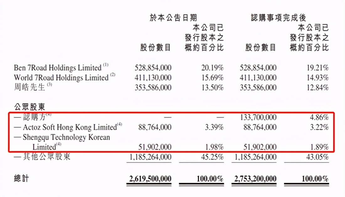 世纪华通子公司4.5亿两连买：增持第七大道 入股捕鱼平台