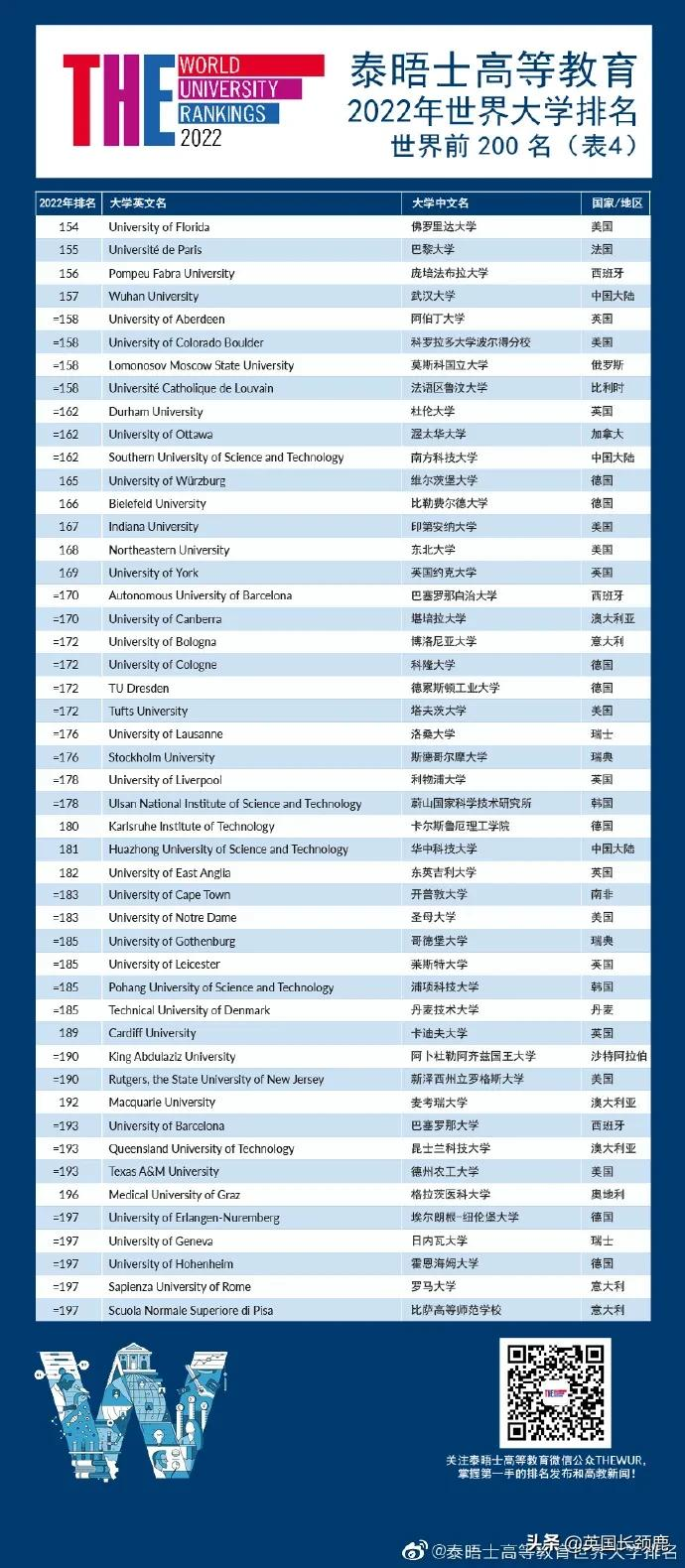 泰晤士世界大学排名发布：牛津大学蝉联第一！世界百强英国占11