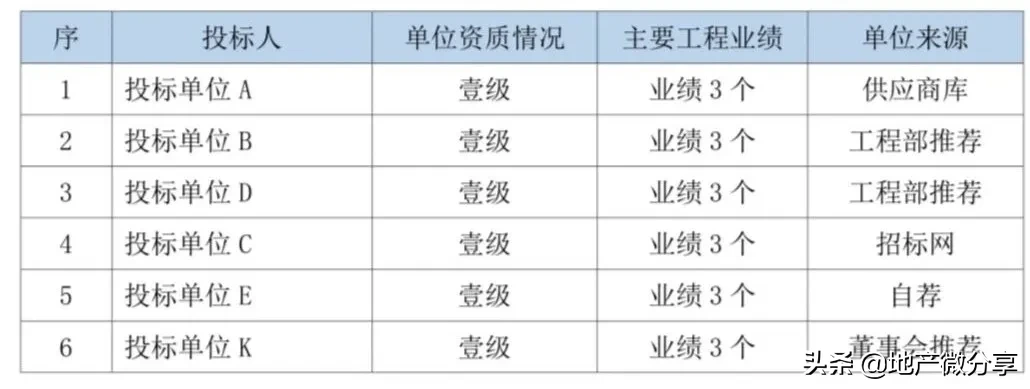 住宅室内批量装修招标典型案例