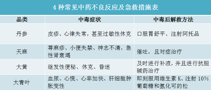 14种中药不良反应及救治方法汇总，建议存下来