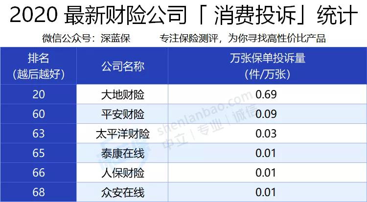 保险公司服务哪家强?大小公司有差异吗?最新保险投诉排行榜出炉