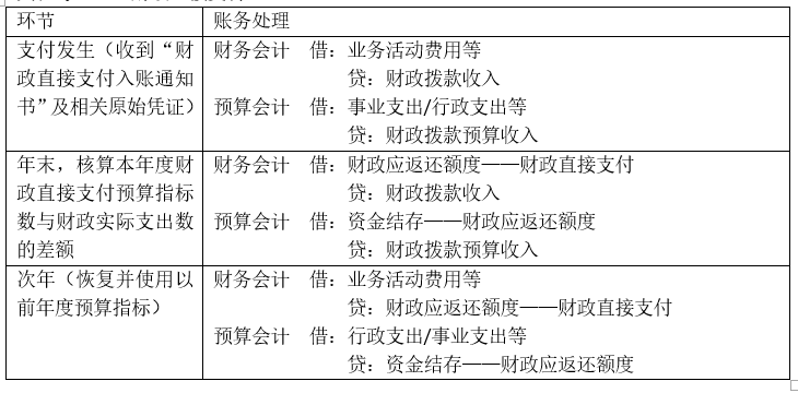 2019《初级会计实务》考点总结 第八章  政府会计基础