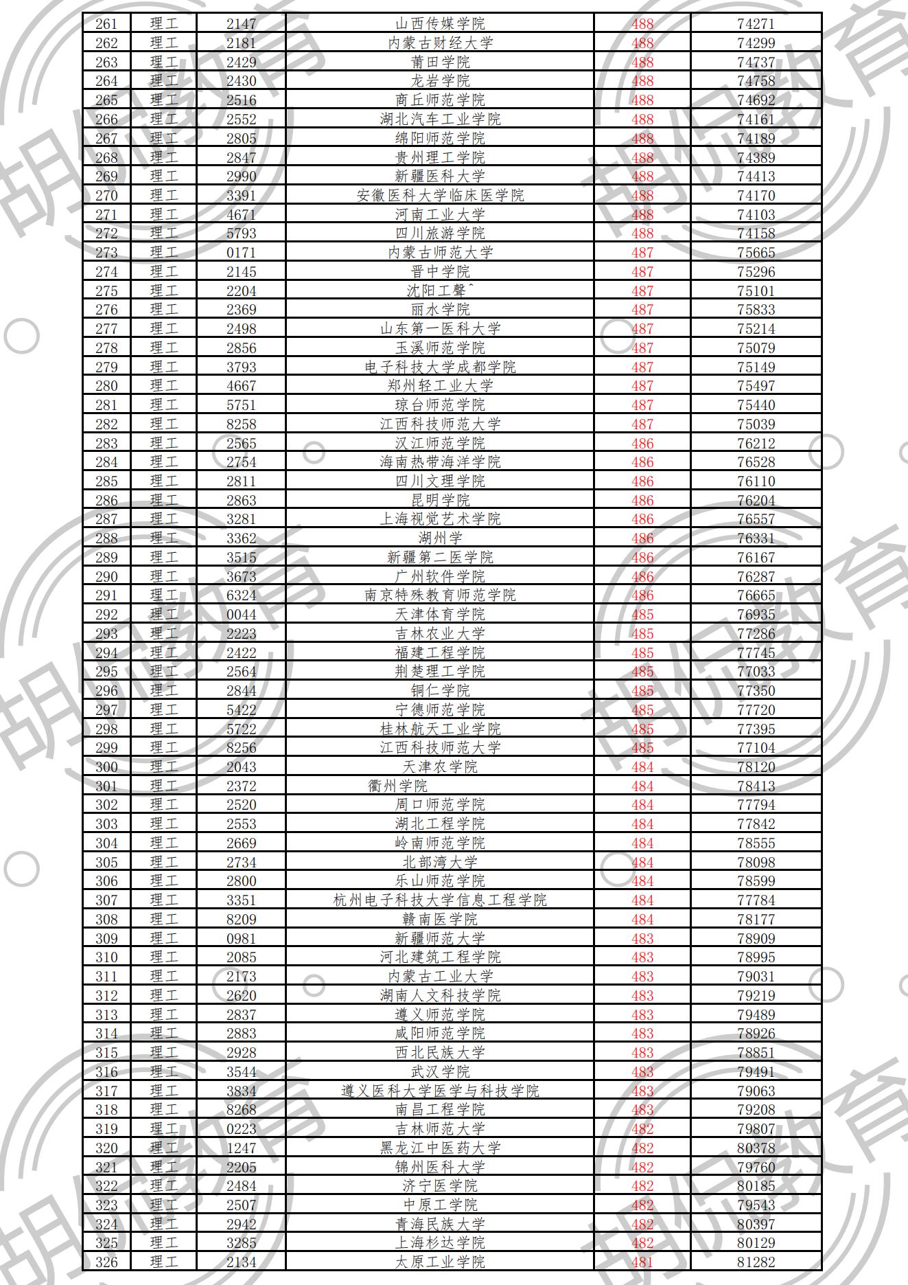 重磅！江西理科二本投档线排序版：重邮552分，33所高校超一本线
