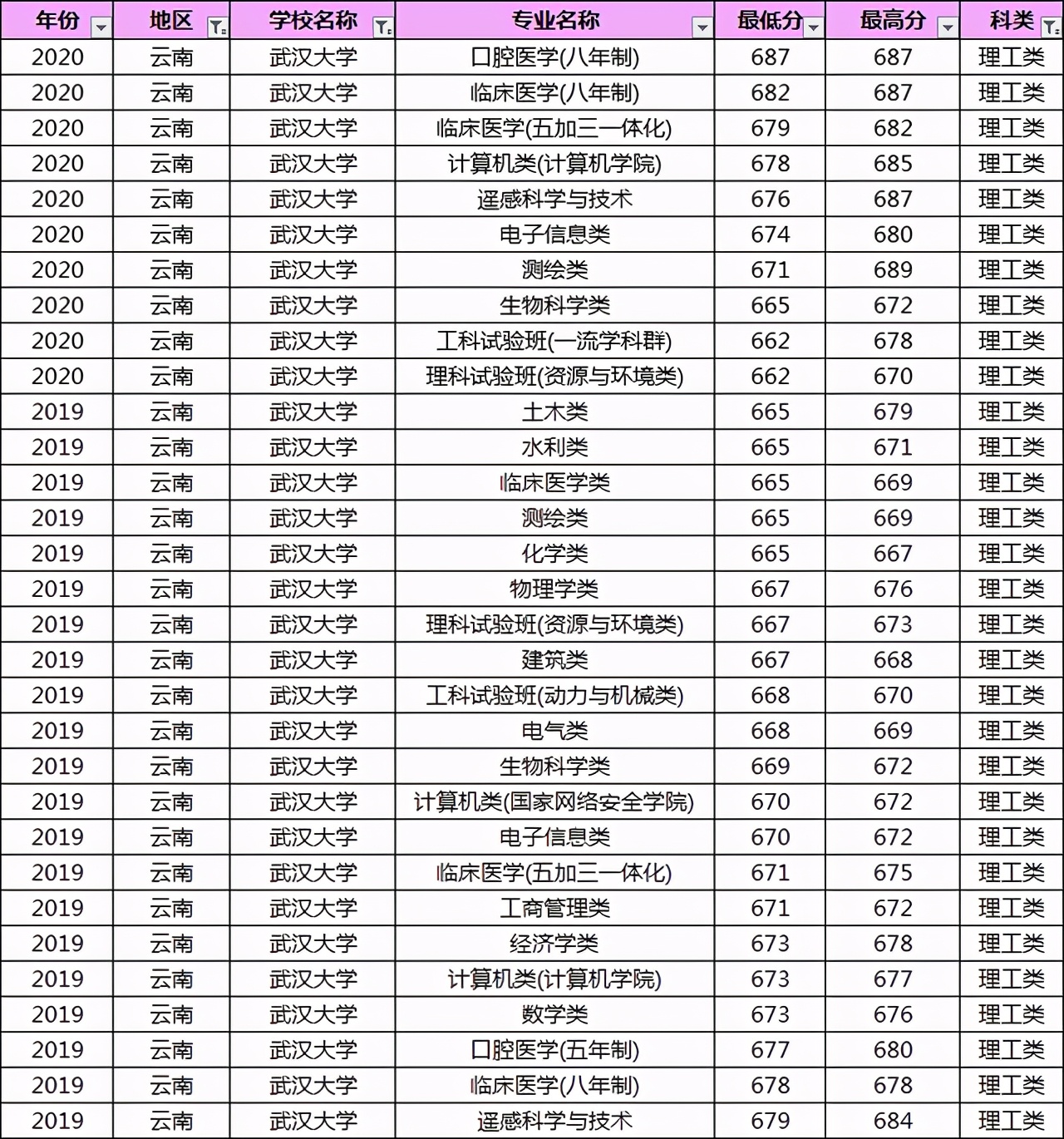 多少分能上武汉大学？19-20年武大各专业录取分数线汇总