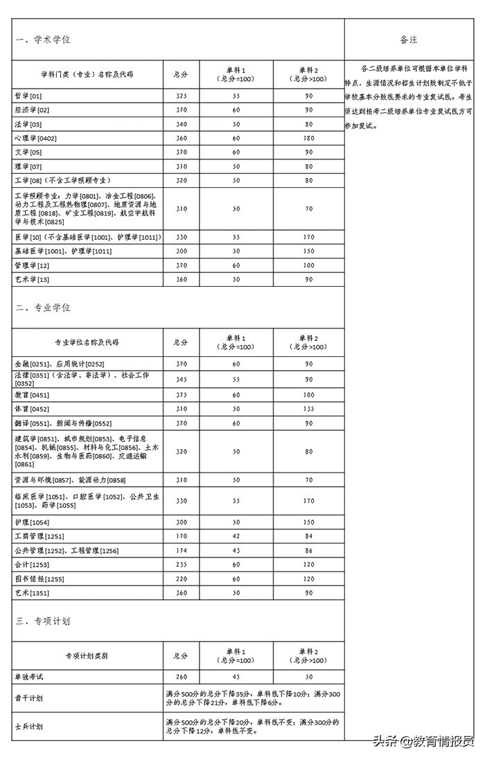 终于！中南大学2021年考研复试分数线来了