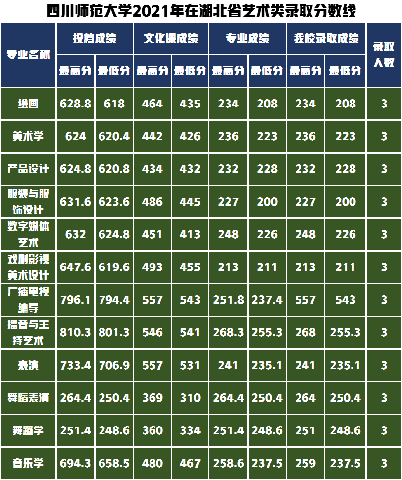 录取通知书寄出请查收！四川师范大学2021年艺术类录取分数线