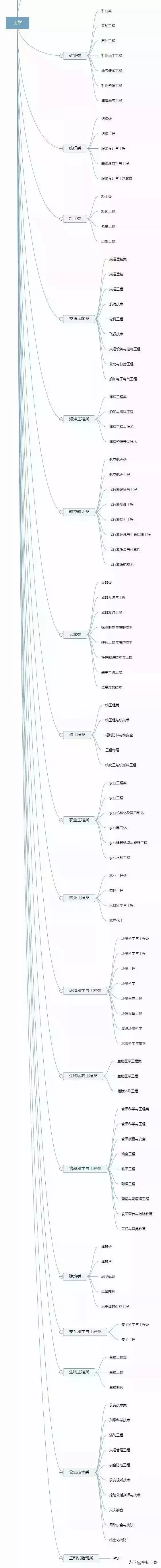 大学专业不会选？12张思维导图清晰可查