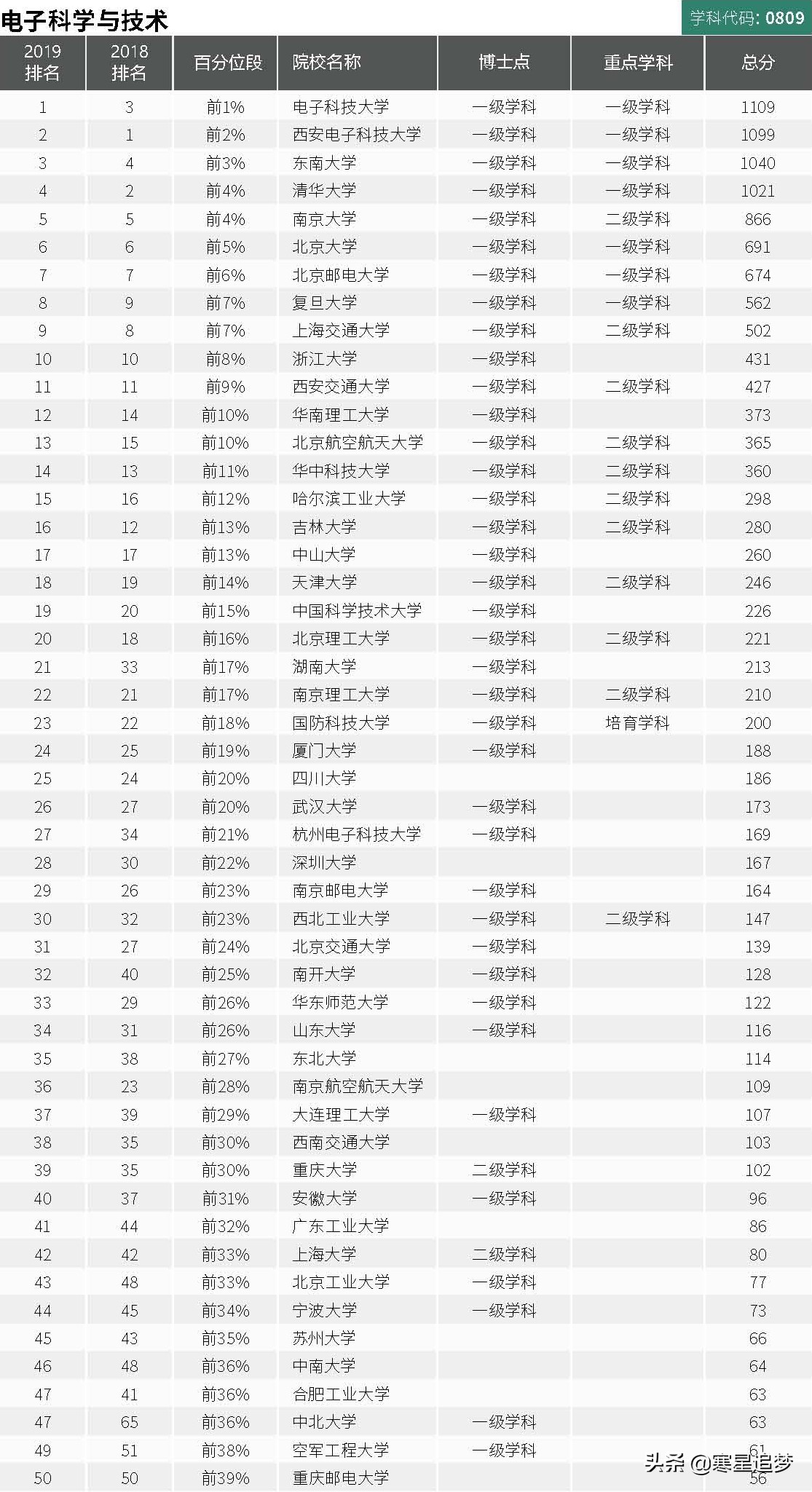 2020大学学科(专业)介绍和大学排名(18)——电子技术、通信工程